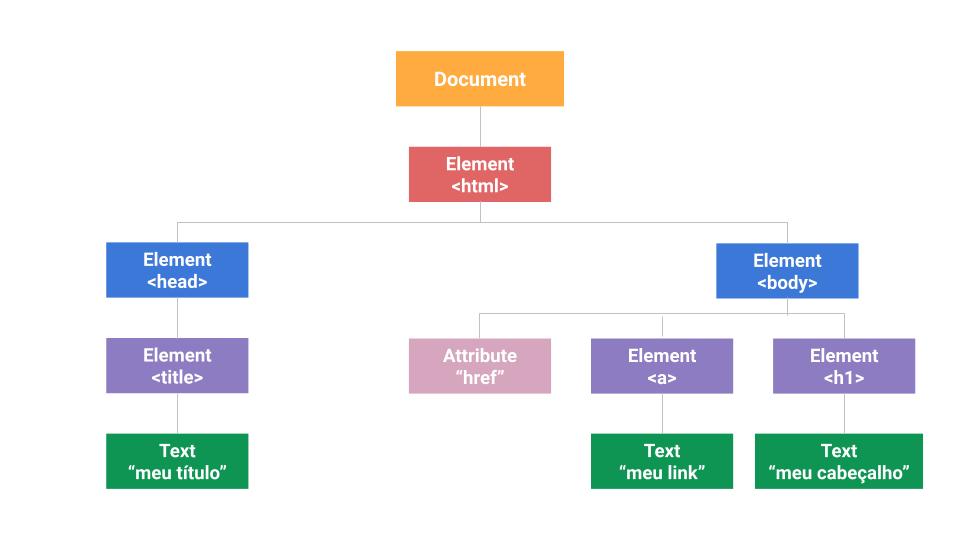 Document Object Model